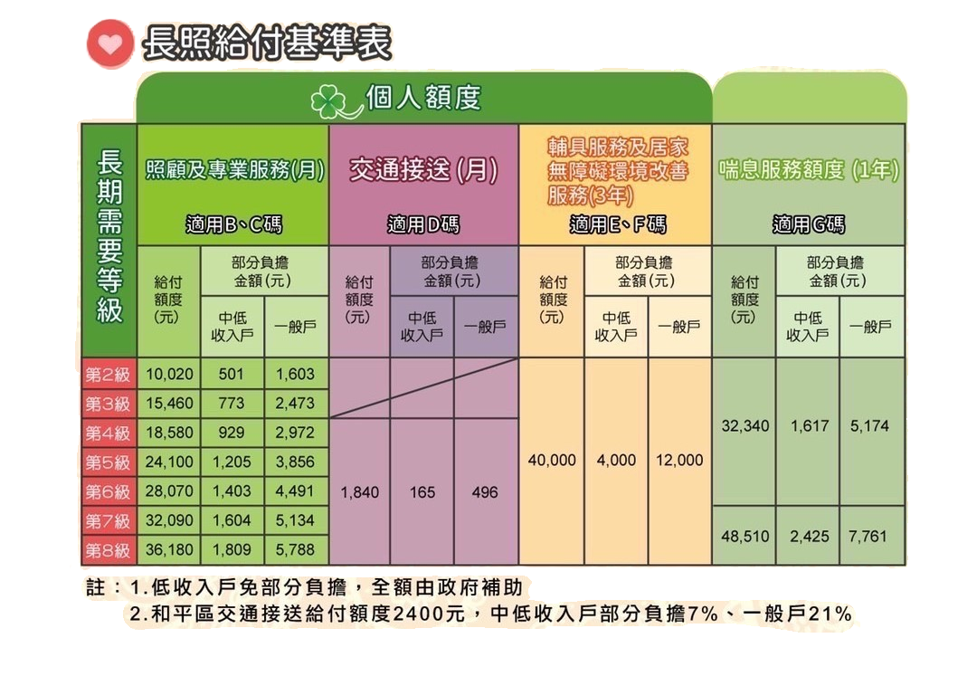long-term_care_Funding HAMSA長照給付基準表