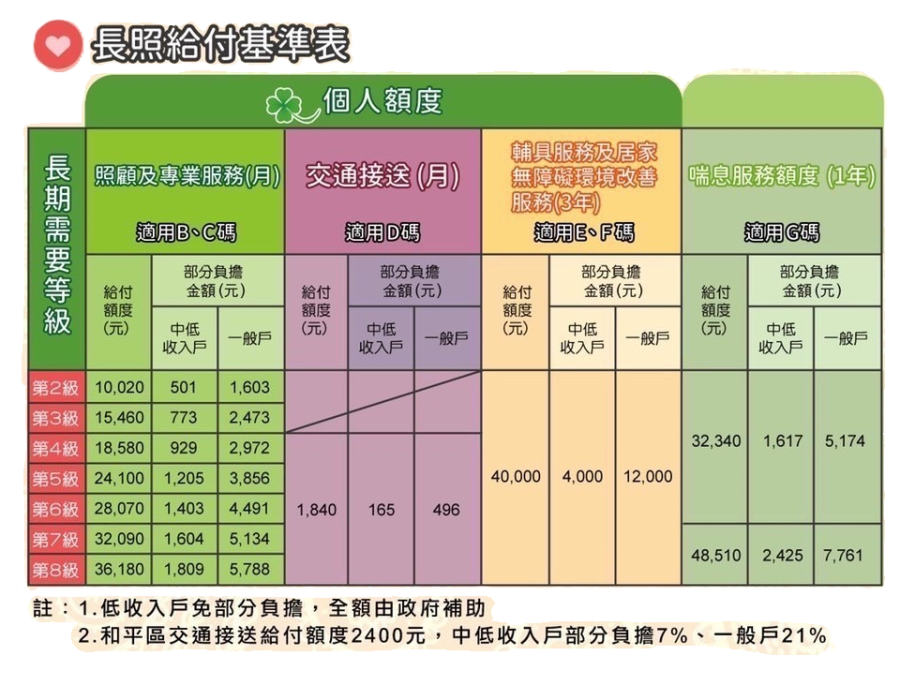 long-term_care_Funding HAMSA長照給付基準表